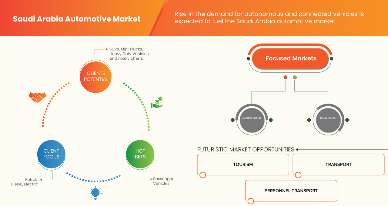 China and Saudi Arabia Automotive Market