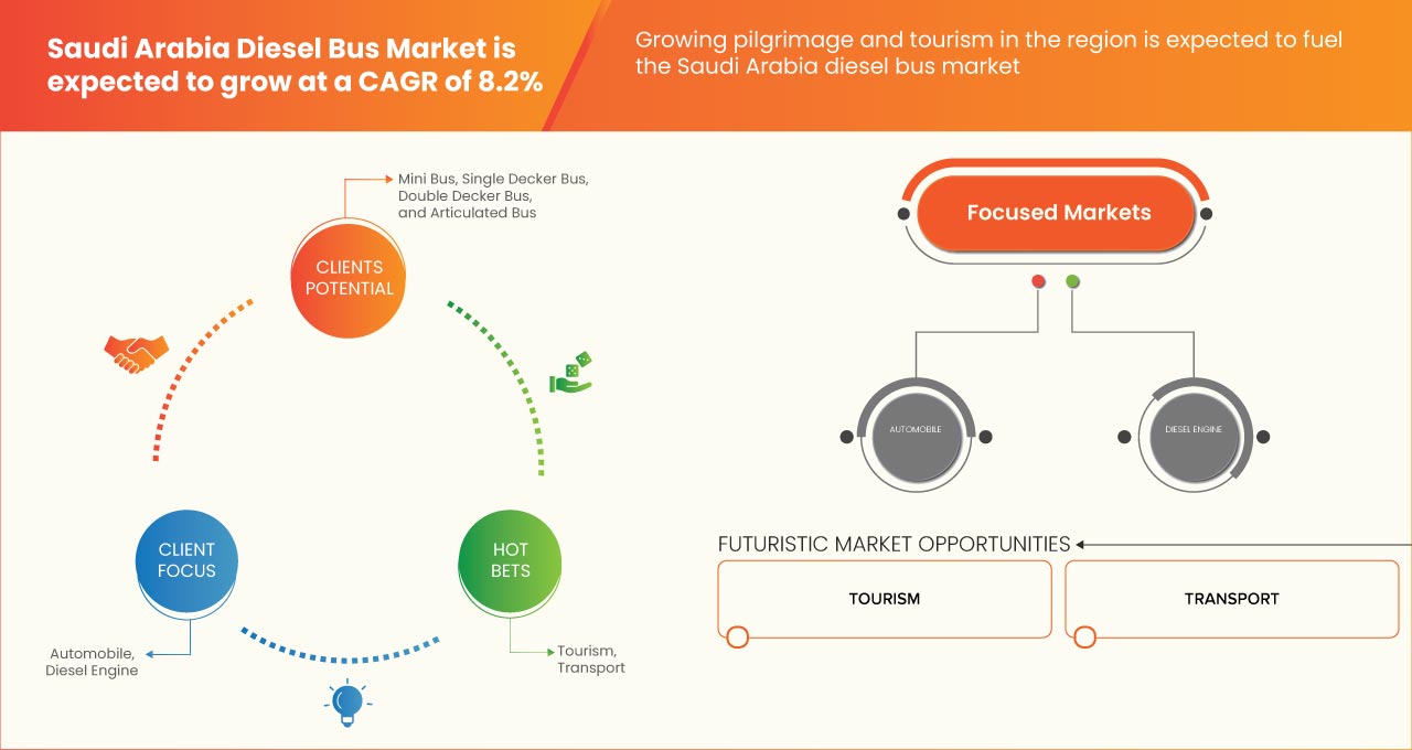 Saudi Arabia Diesel Bus Market