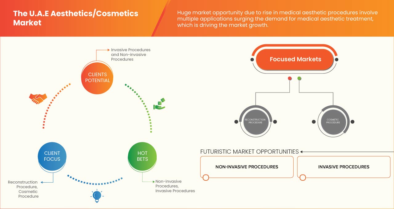 U.A.E Aesthetics/Cosmetics Market