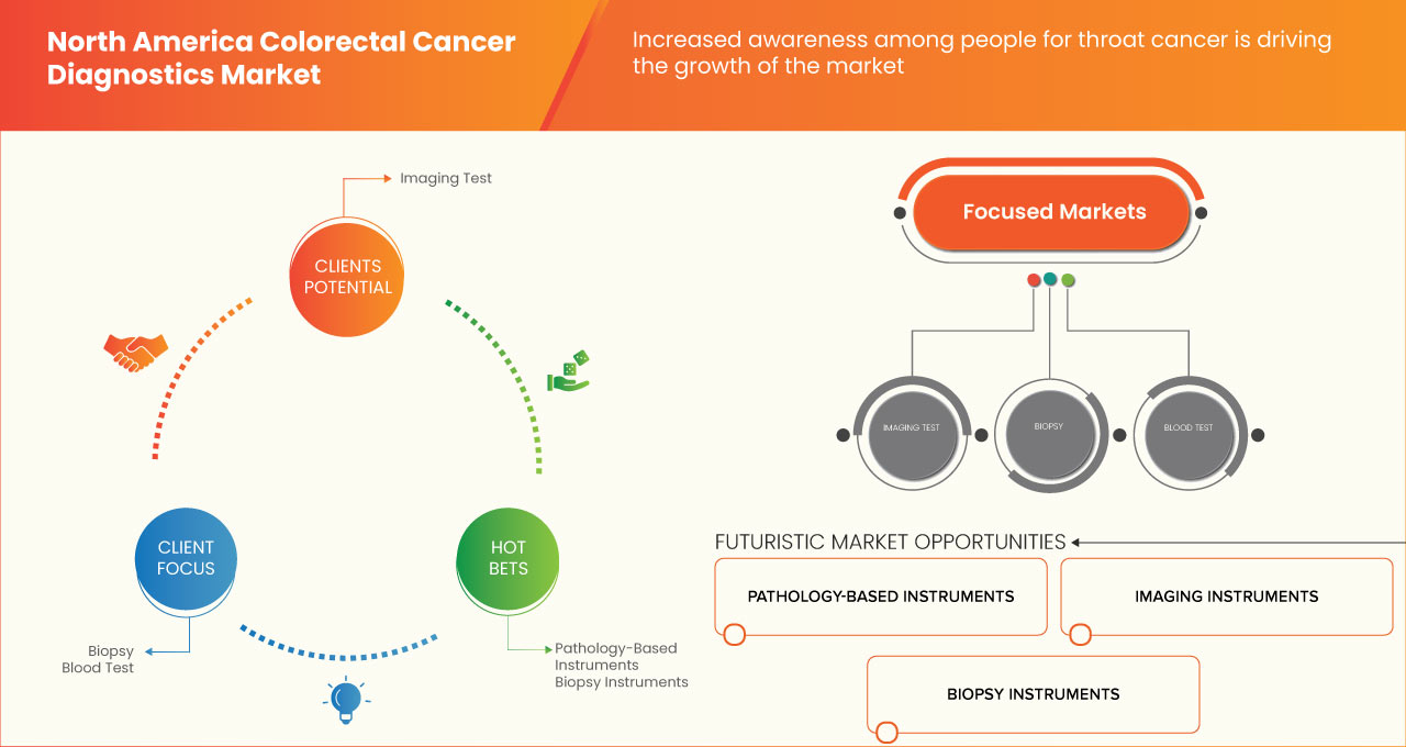 North America Colorectal Cancer Diagnostics Market