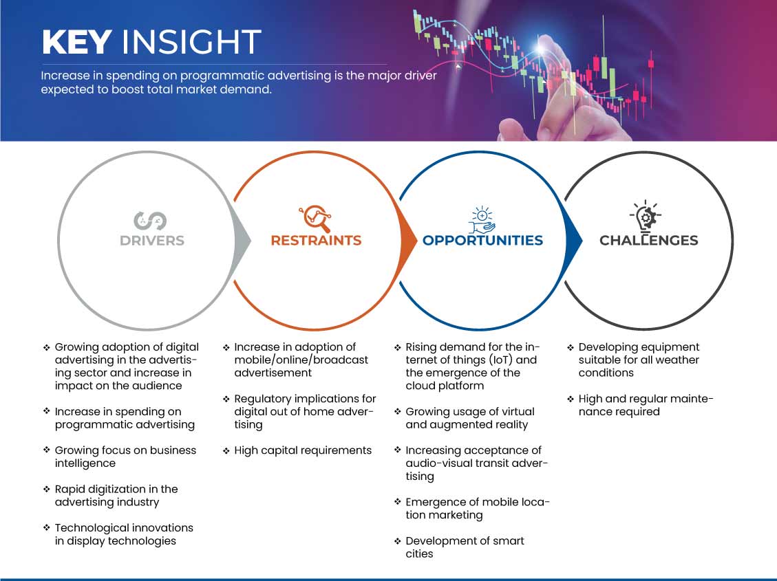 Asia-Pacific and Germany Digital Out of Home (DOOH) Advertising Market