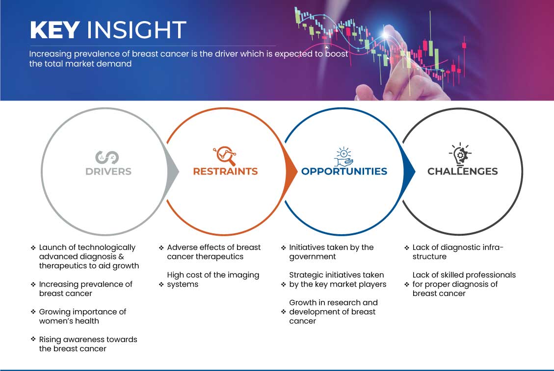 Breast Cancer Diagnostics Market