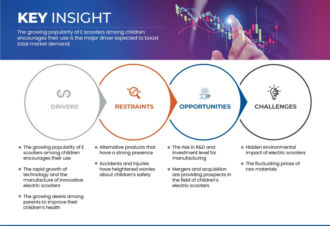 Kids E Scooter Market