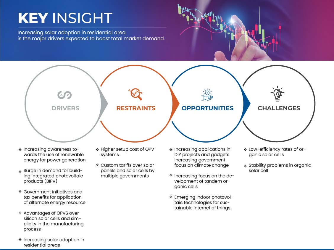 Organic Solar Cell (OPV) Market
