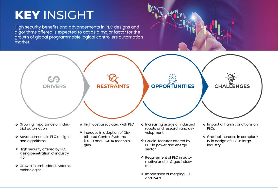 Mercado de automatización de controladores lógicos programables