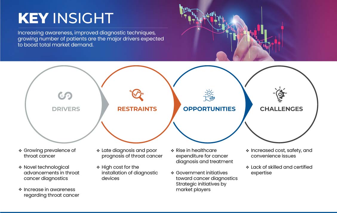 Mercado de diagnóstico del cáncer de garganta