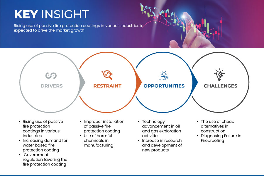 中东和非洲被动防火涂料市场