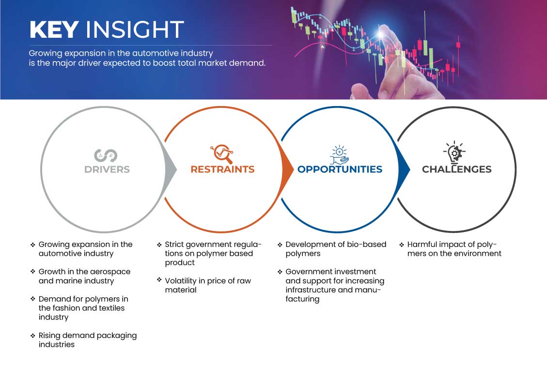 Middle East Polymer Market