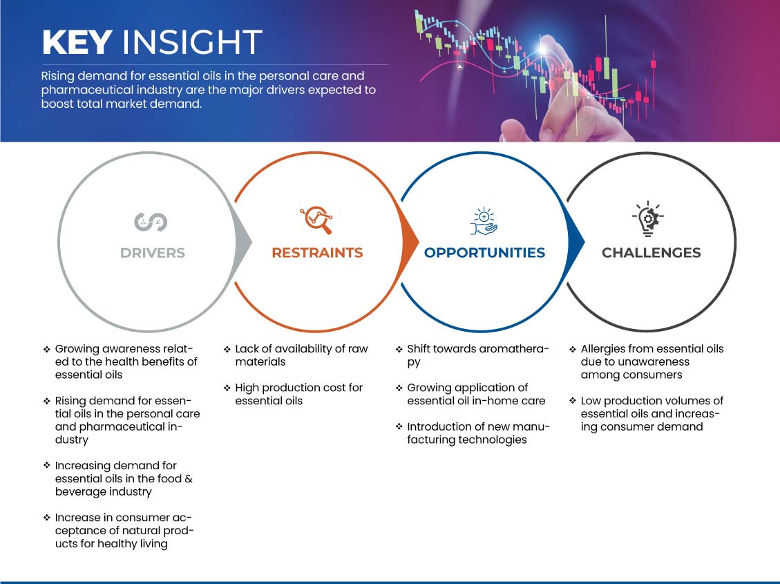 North America Essential Oils Market