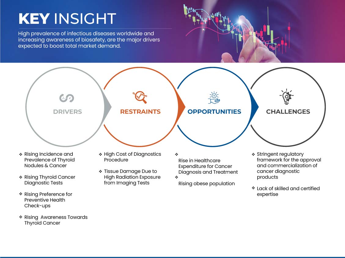Mercado de campanas y recintos de laboratorio de América del Norte