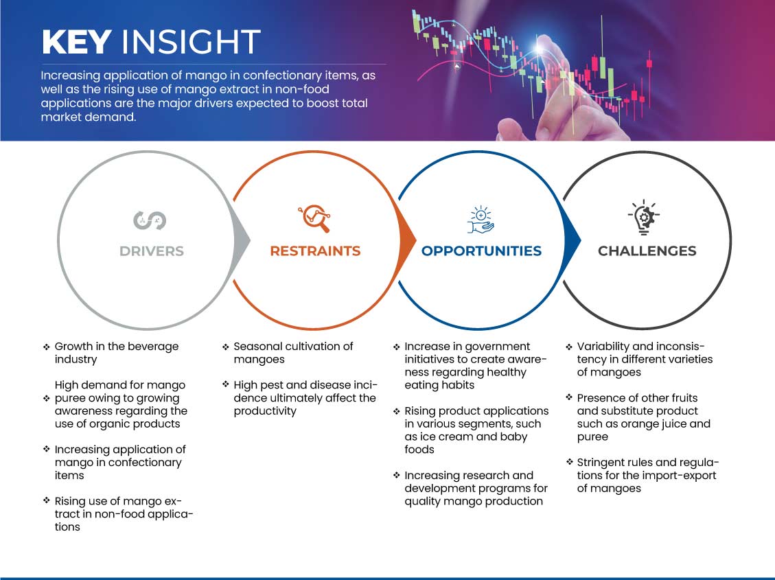North America Mango Market