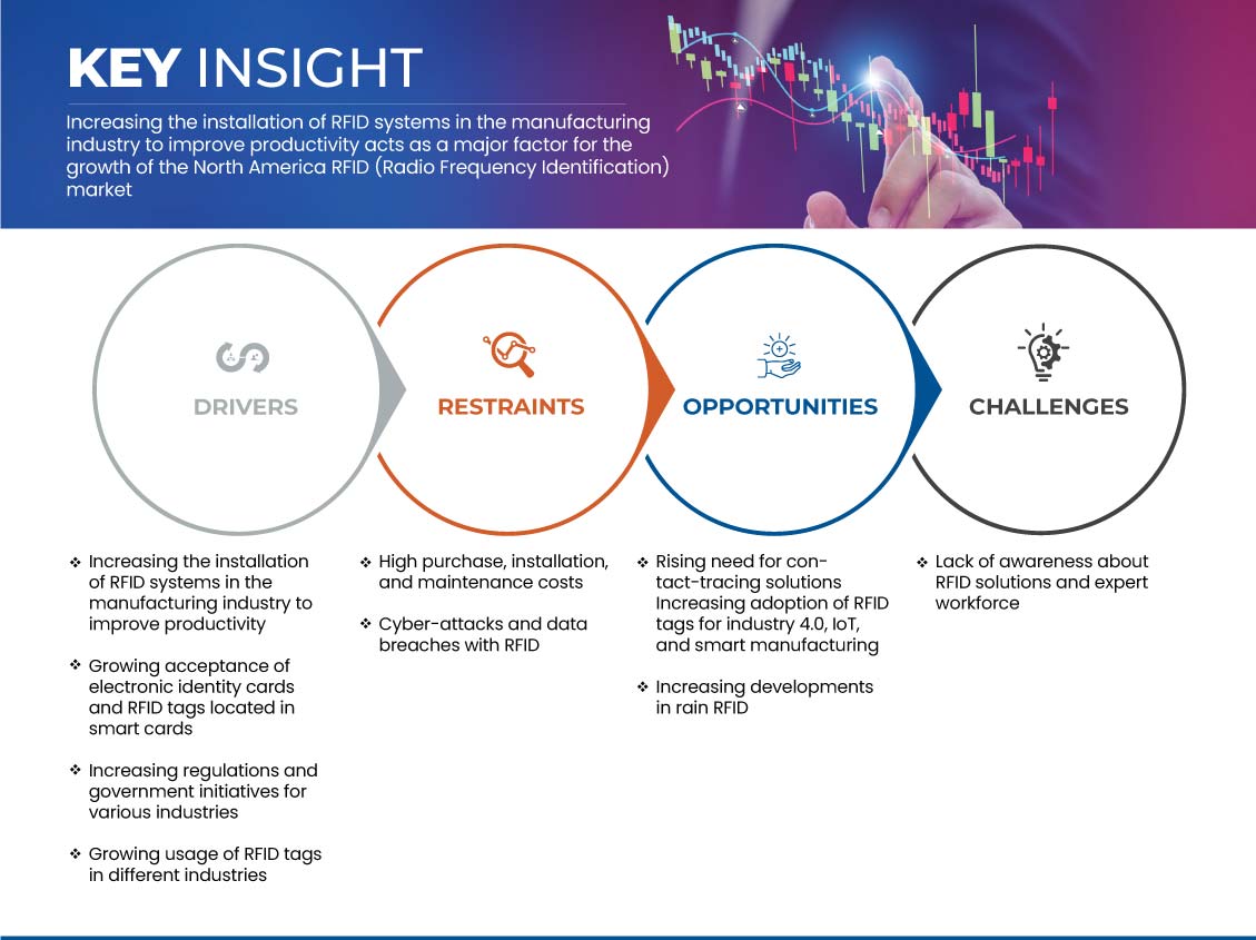 North America RFID (Radio Frequency Identification) Market