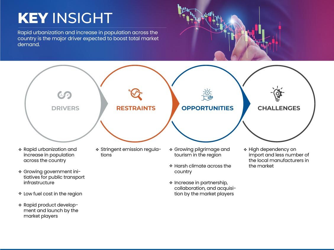 Saudi Arabia Diesel Bus Market