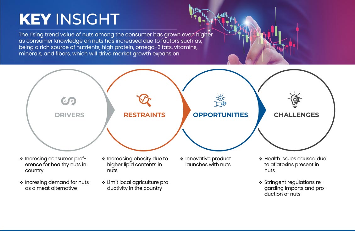 沙特阿拉伯坚果市场