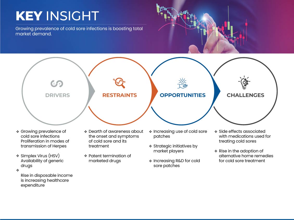 سوق علاج القروح الباردة في أمريكا الشمالية (لفيروس الهربس البسيط من النوع 1)