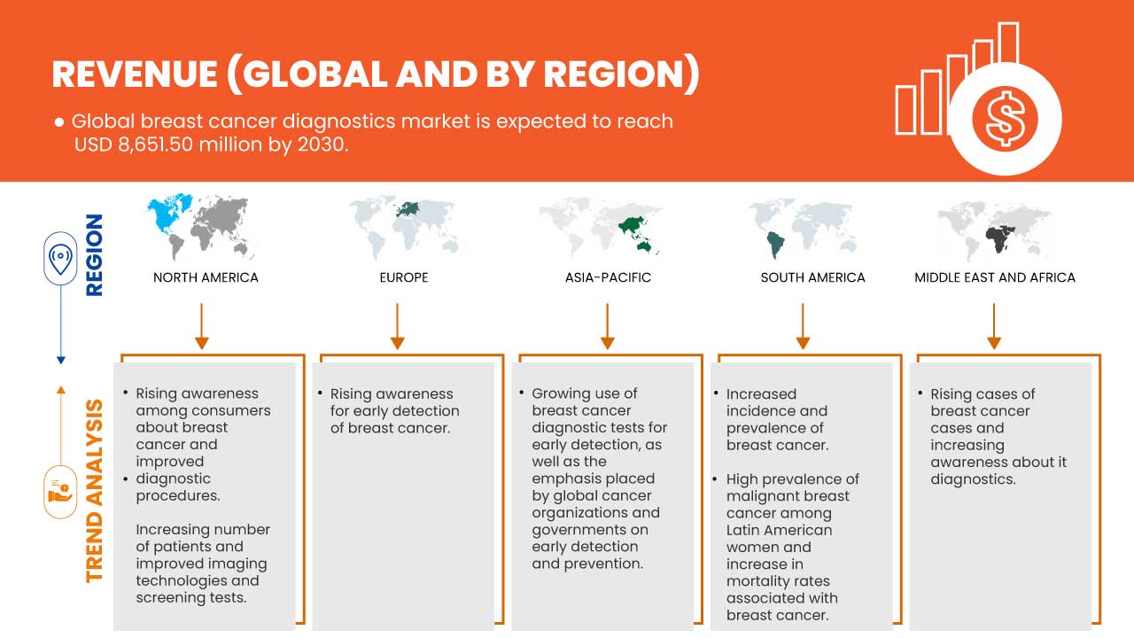 Breast Cancer Diagnostics Market