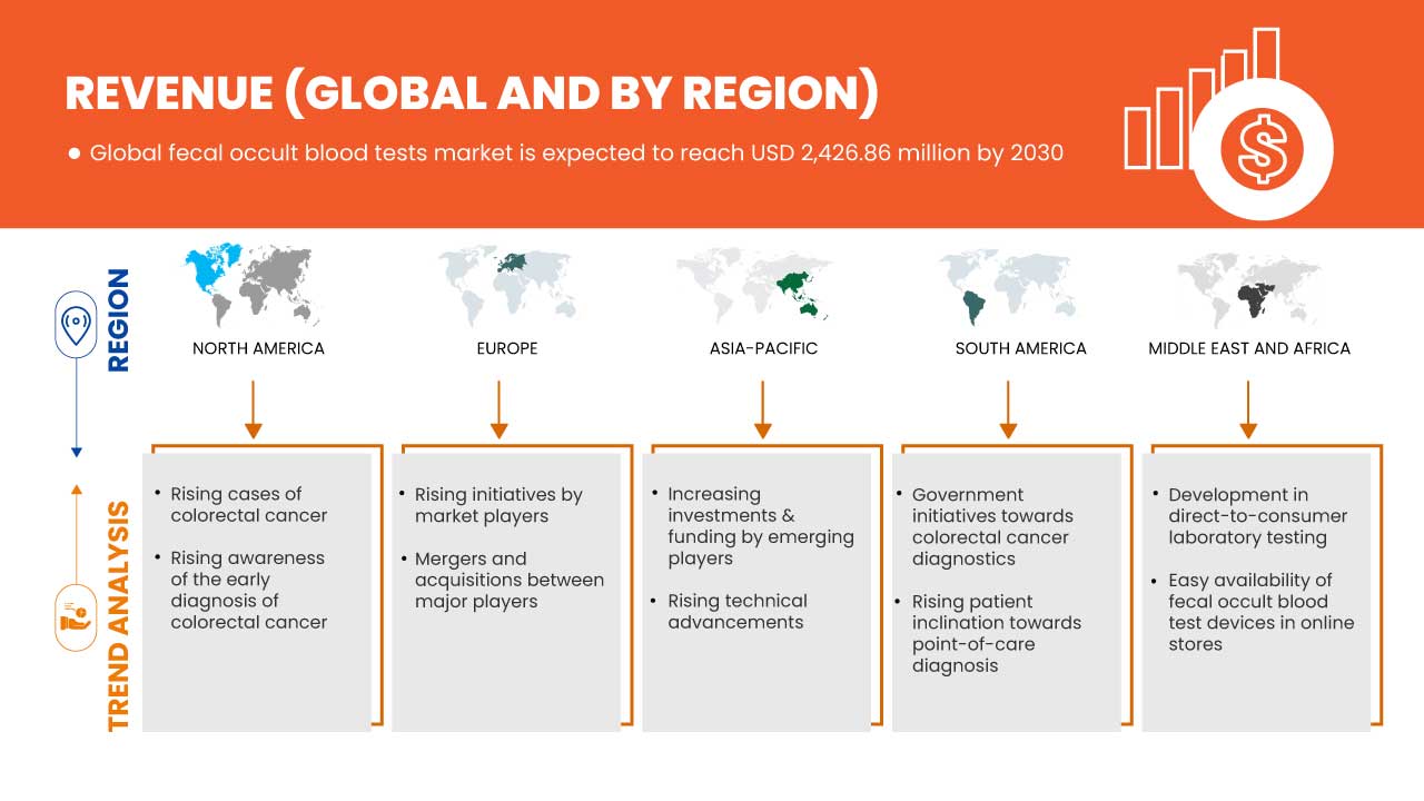 Fecal Occult Blood Tests Market