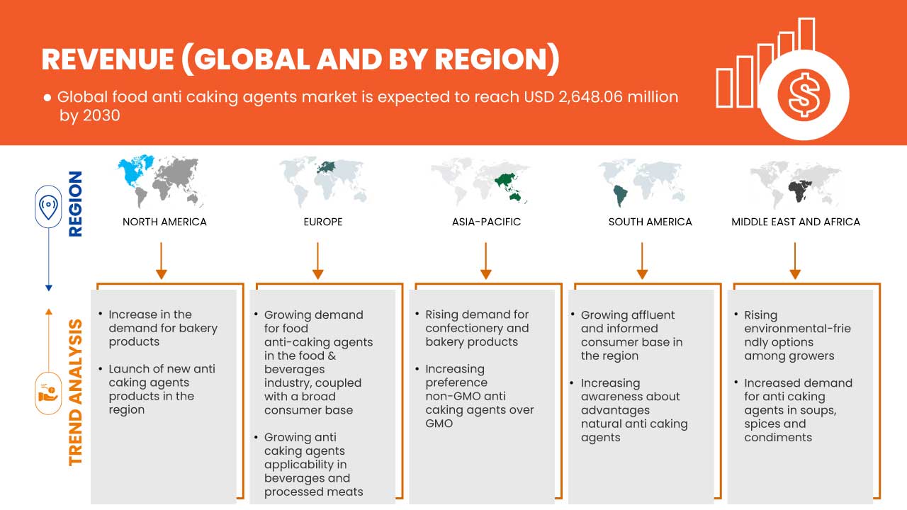 Food Anti Caking Agents Market