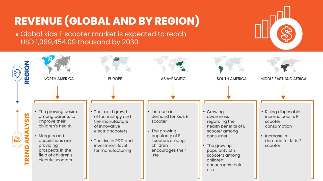 Kids E Scooter Market