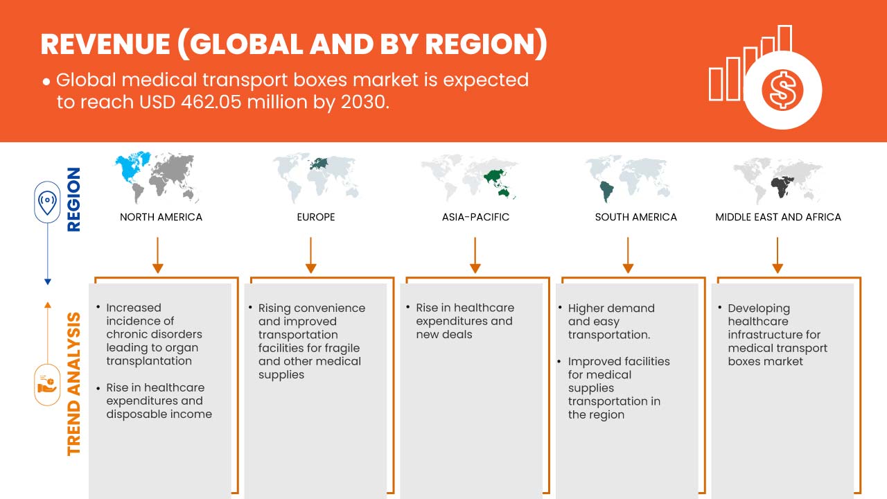 Medical Transport Boxes Market