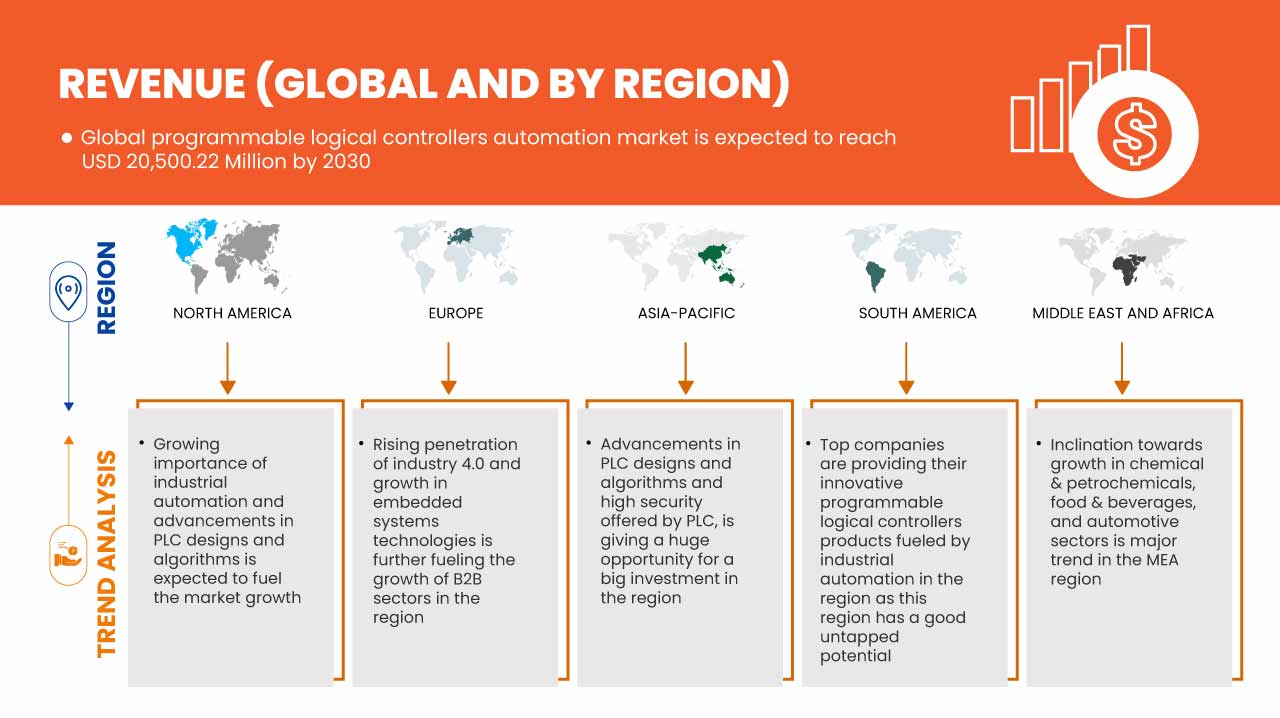 Mercado de automatización de controladores lógicos programables