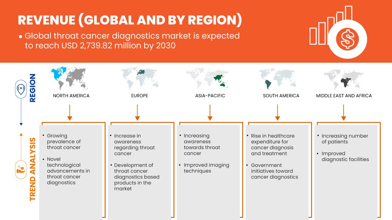 Mercado de diagnóstico del cáncer de garganta