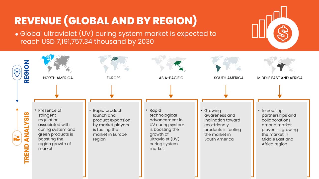 Marché des systèmes de séchage par ultraviolets (UV)