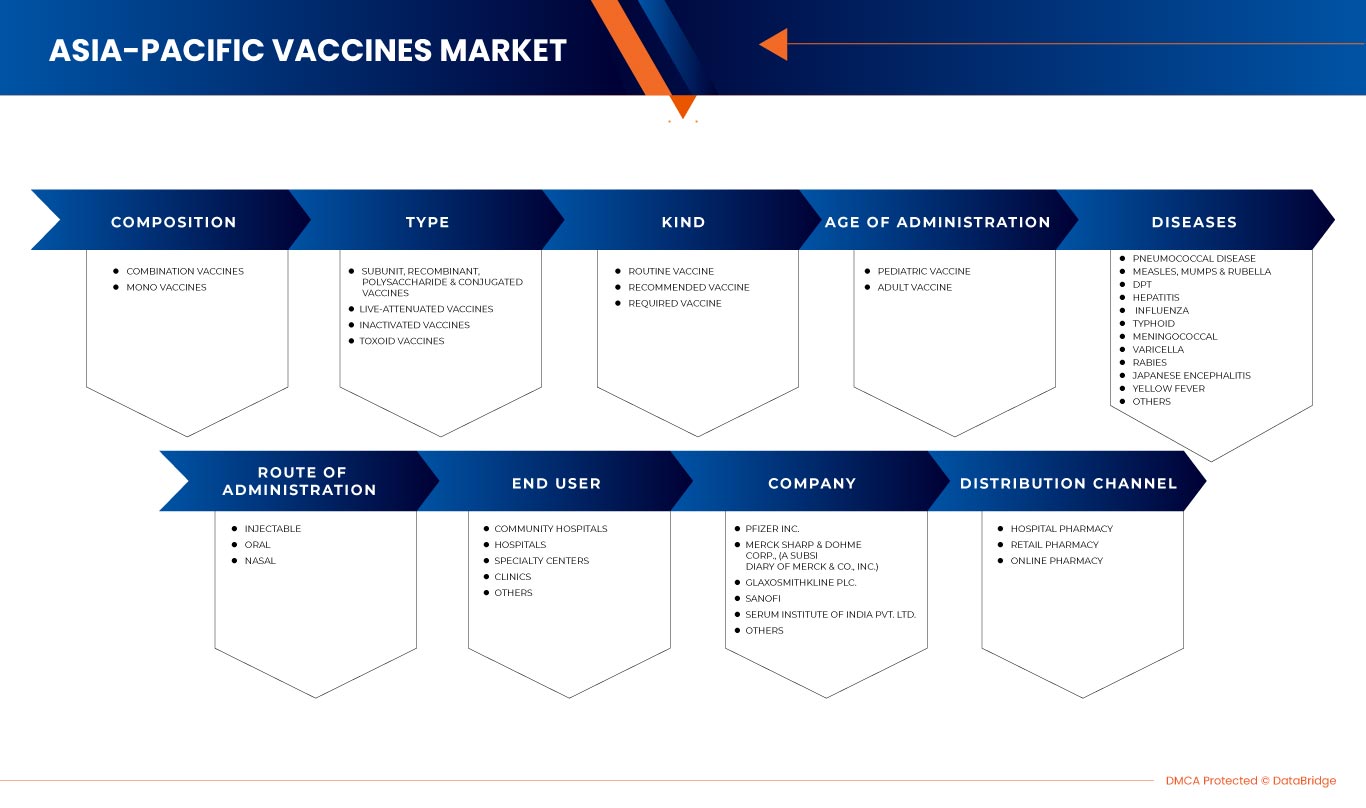 Asia-Pacific Vaccines Market