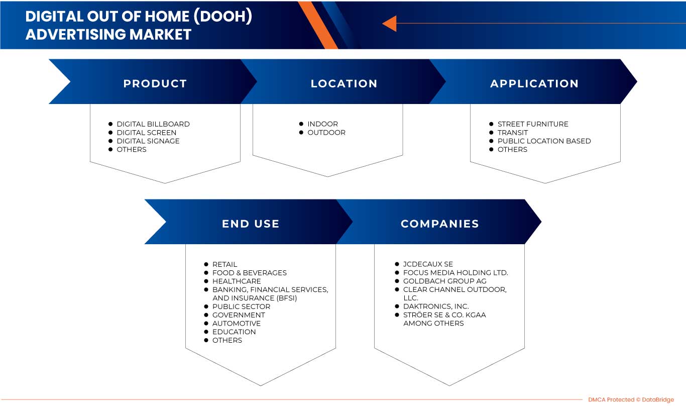 Asia-Pacific and Germany Digital Out of Home (DOOH) Advertising Market