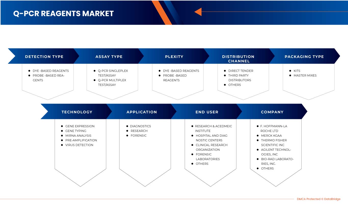 Europe q-PCR Reagents Market