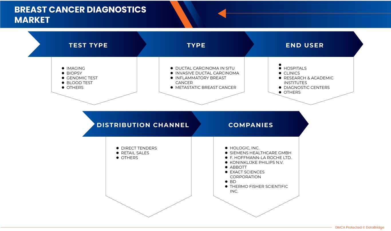 Breast Cancer Diagnostics Market