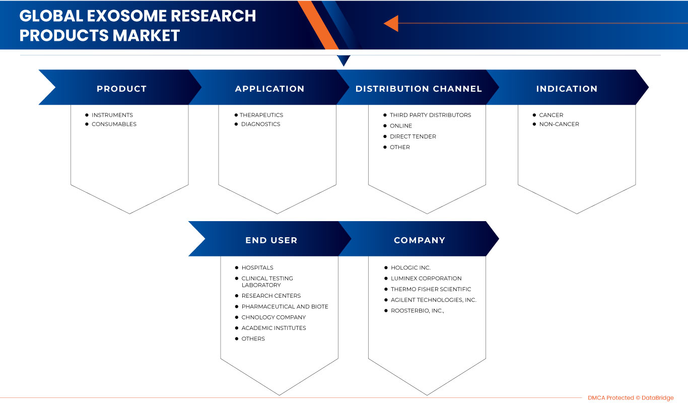 Exosome Research Products Market