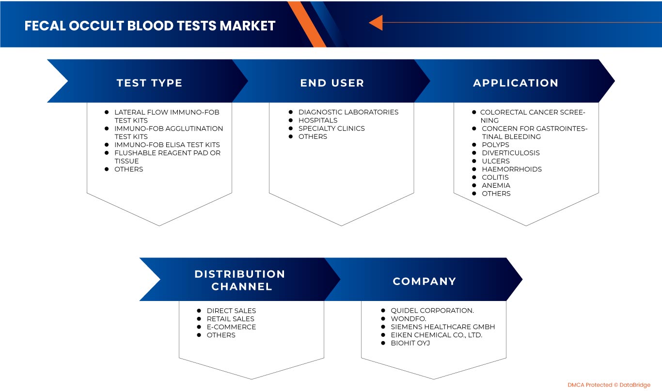 Markt für Tests auf verborgenes Blut im Stuhl