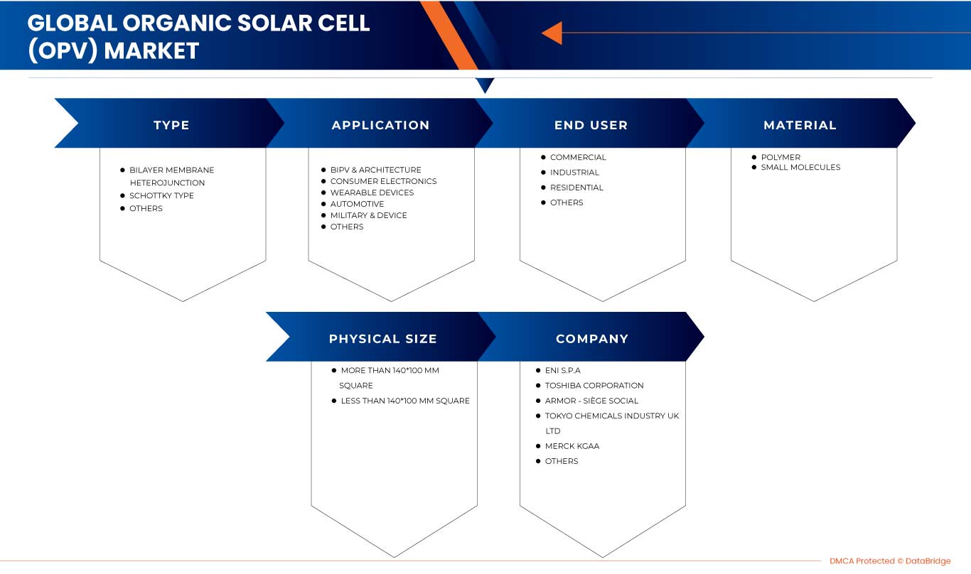 Organic Solar Cell (OPV) Market