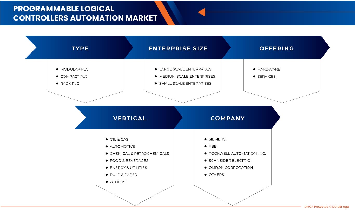 Programmable Logical Controllers Automation Market