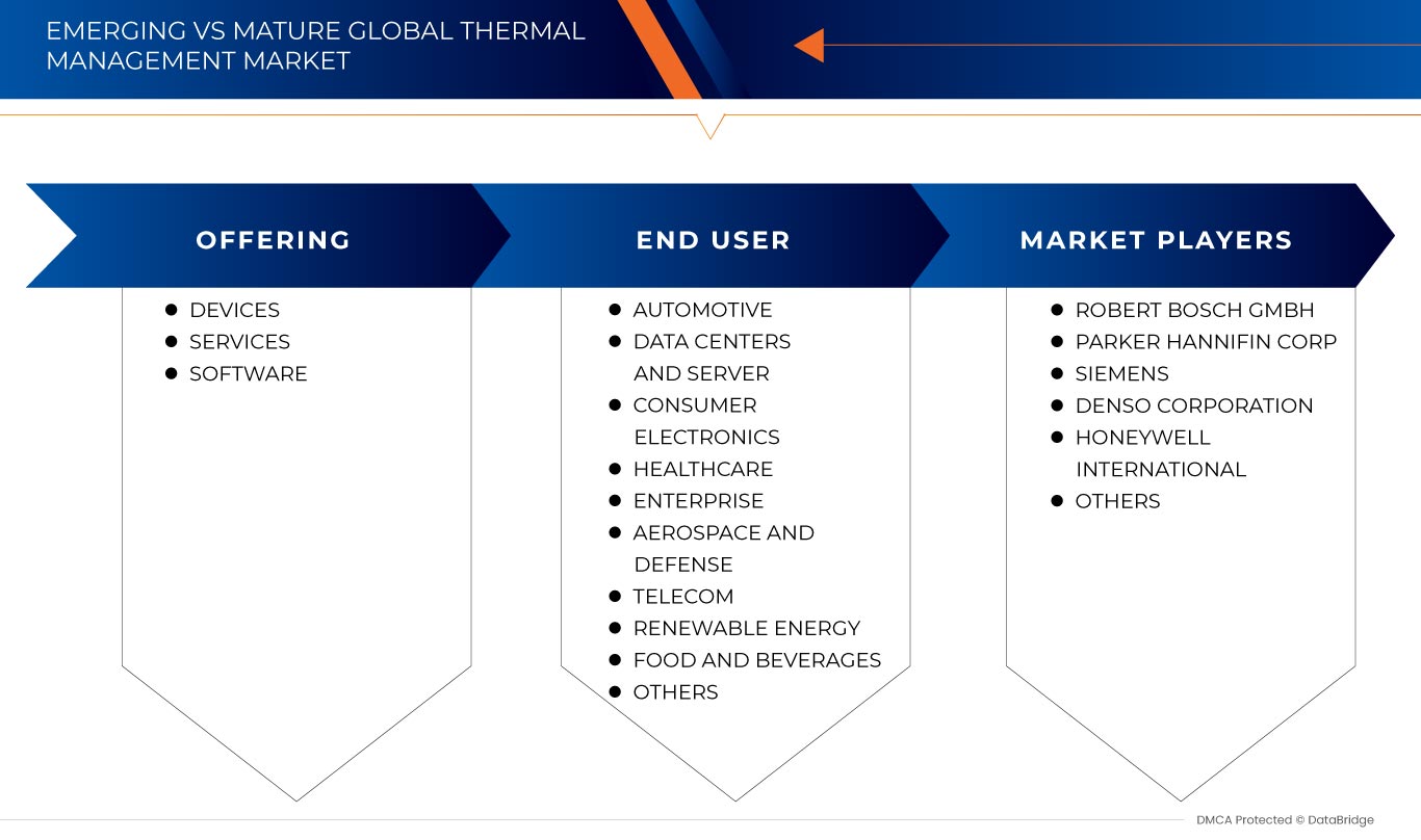 Thermal Management Market