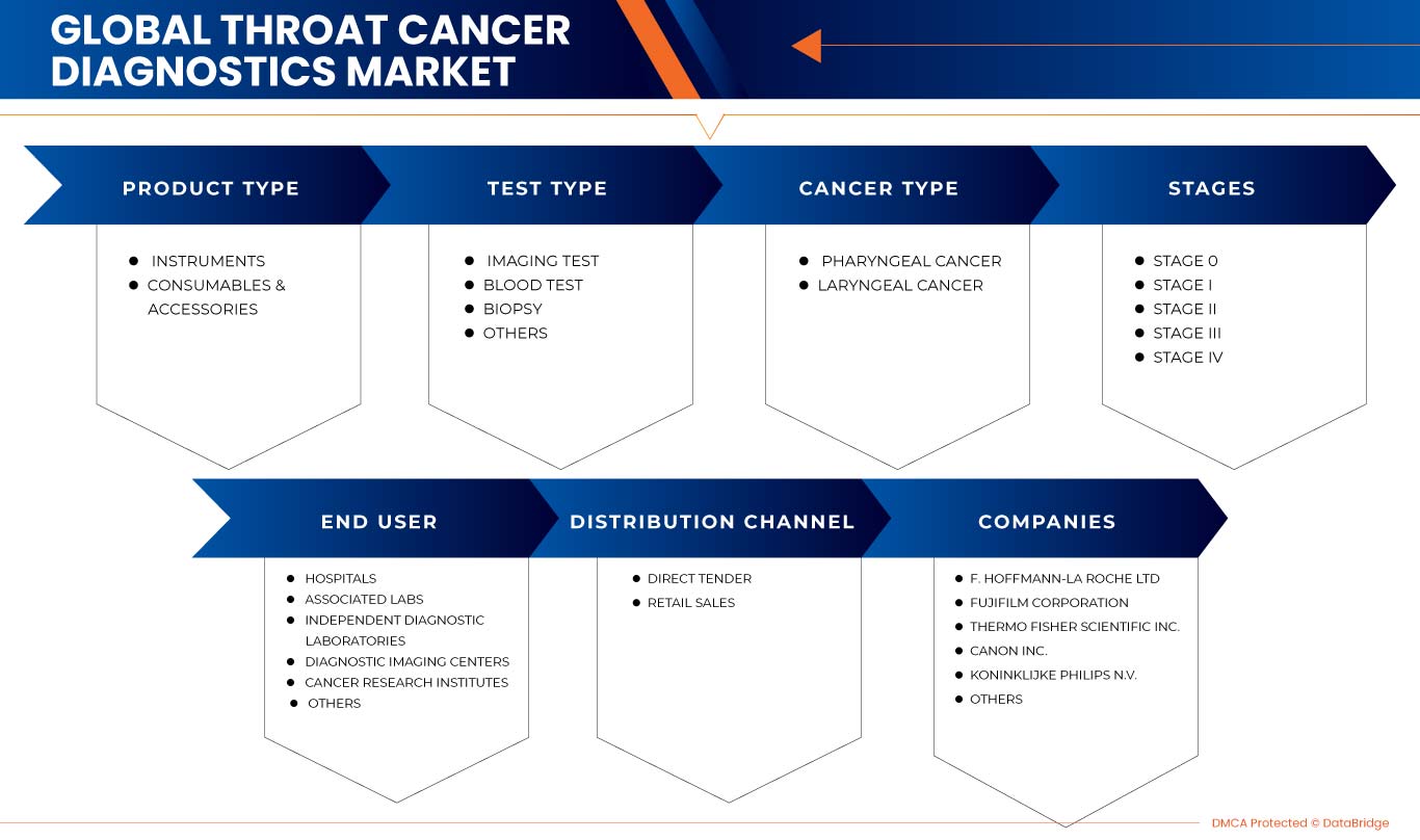 Mercado de diagnóstico del cáncer de garganta