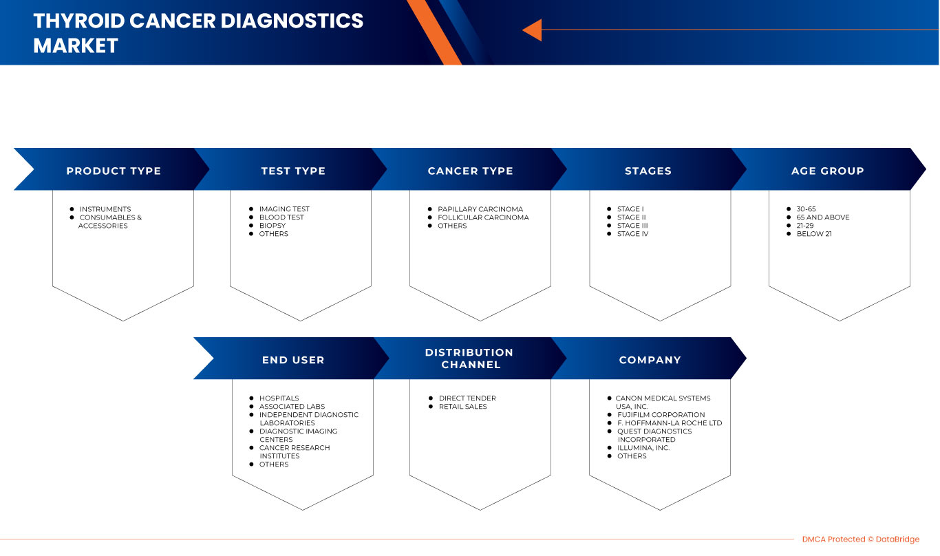 Thyroid Cancer Diagnostics Market