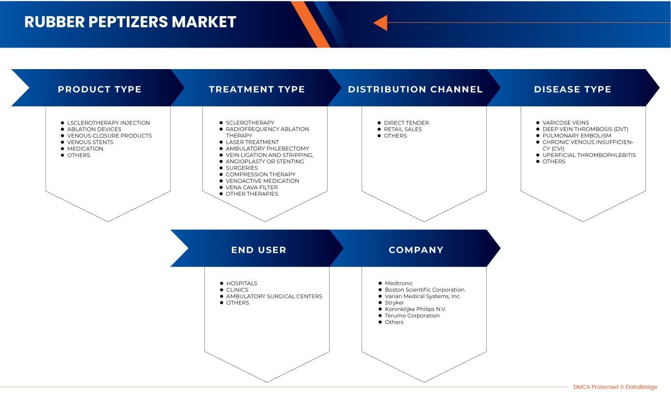 Venous Diseases Treatment Market