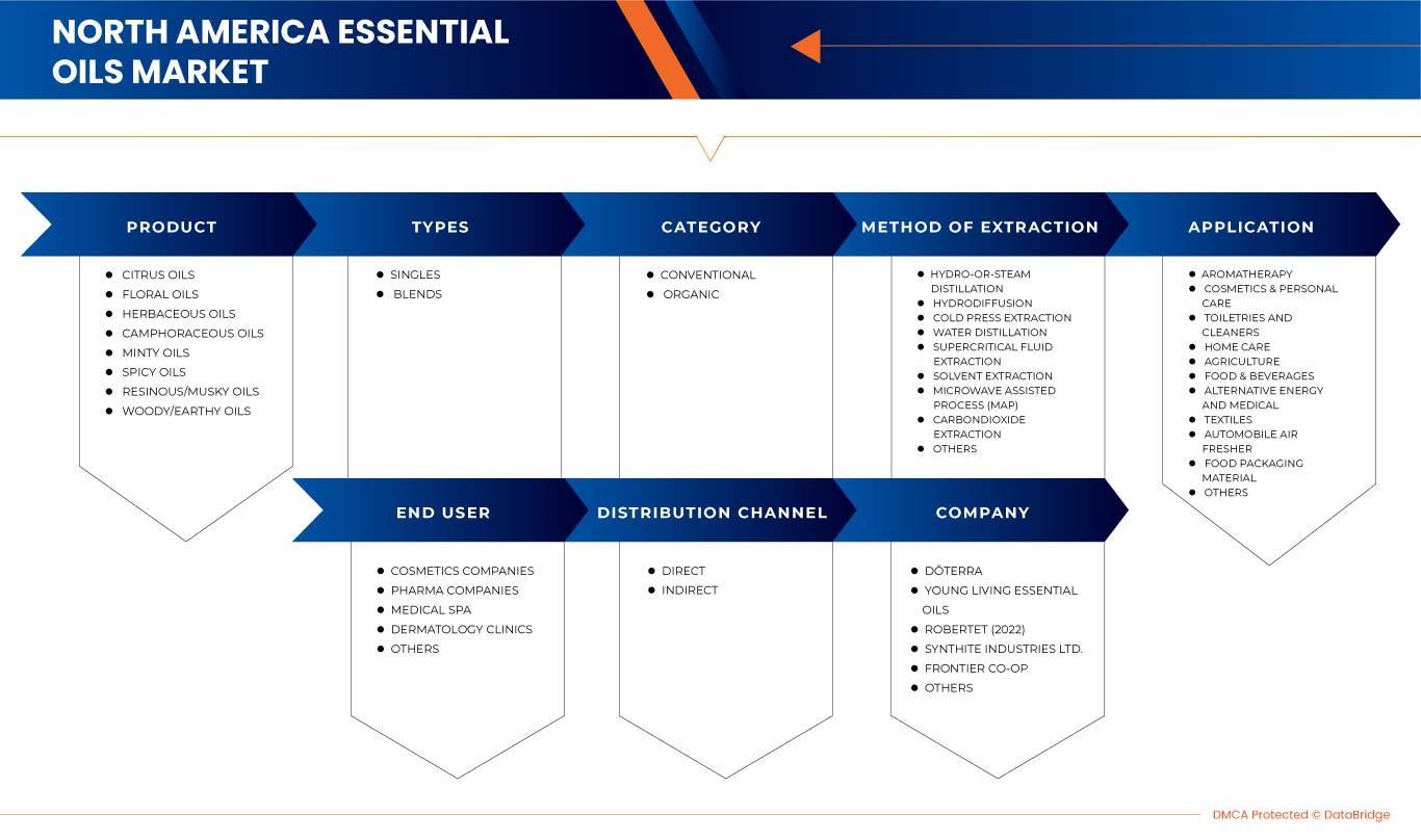 North America Essential Oils Market