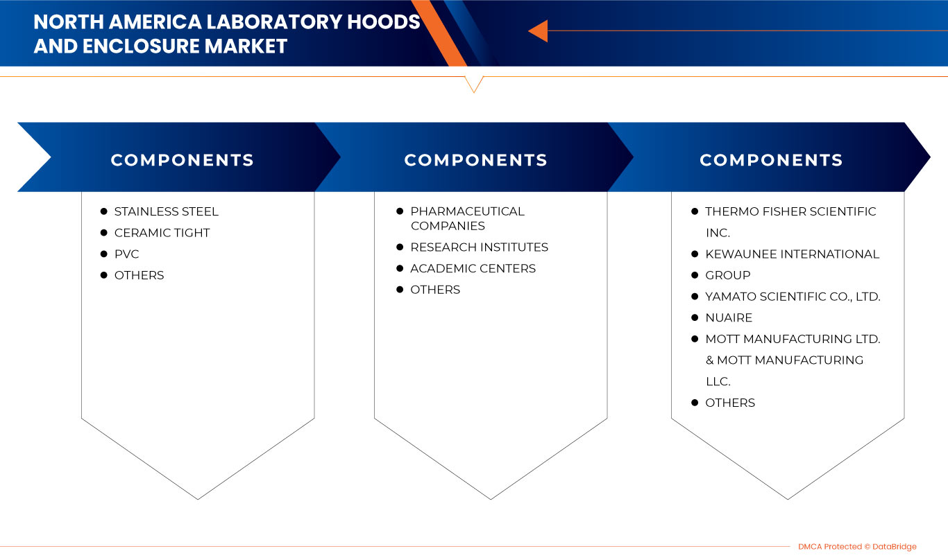 Mercado de campanas y recintos de laboratorio de América del Norte