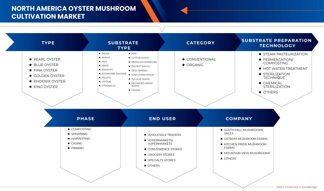 North America Oyster Mushroom Cultivation Market