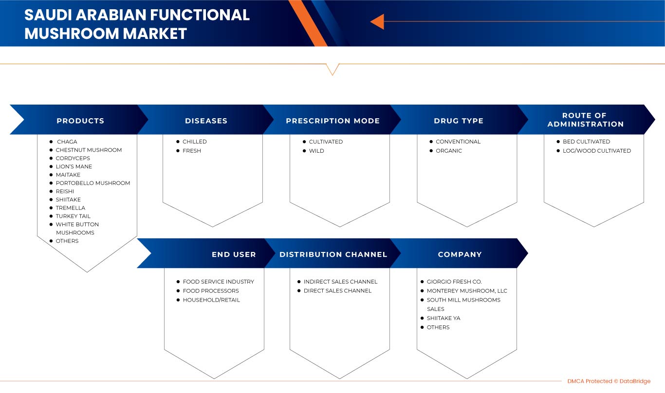 Saudi Arabian Functional Mushroom Market