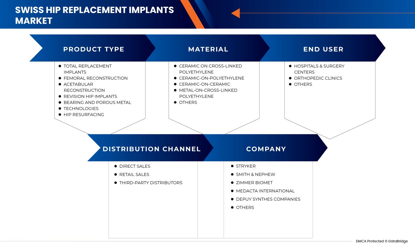 Swiss Hip Replacement Implants Market