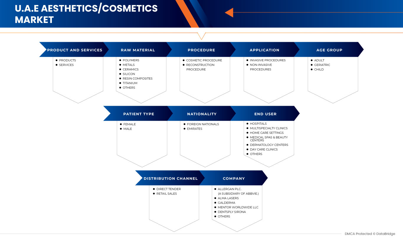 U.A.E Aesthetics/Cosmetics Market