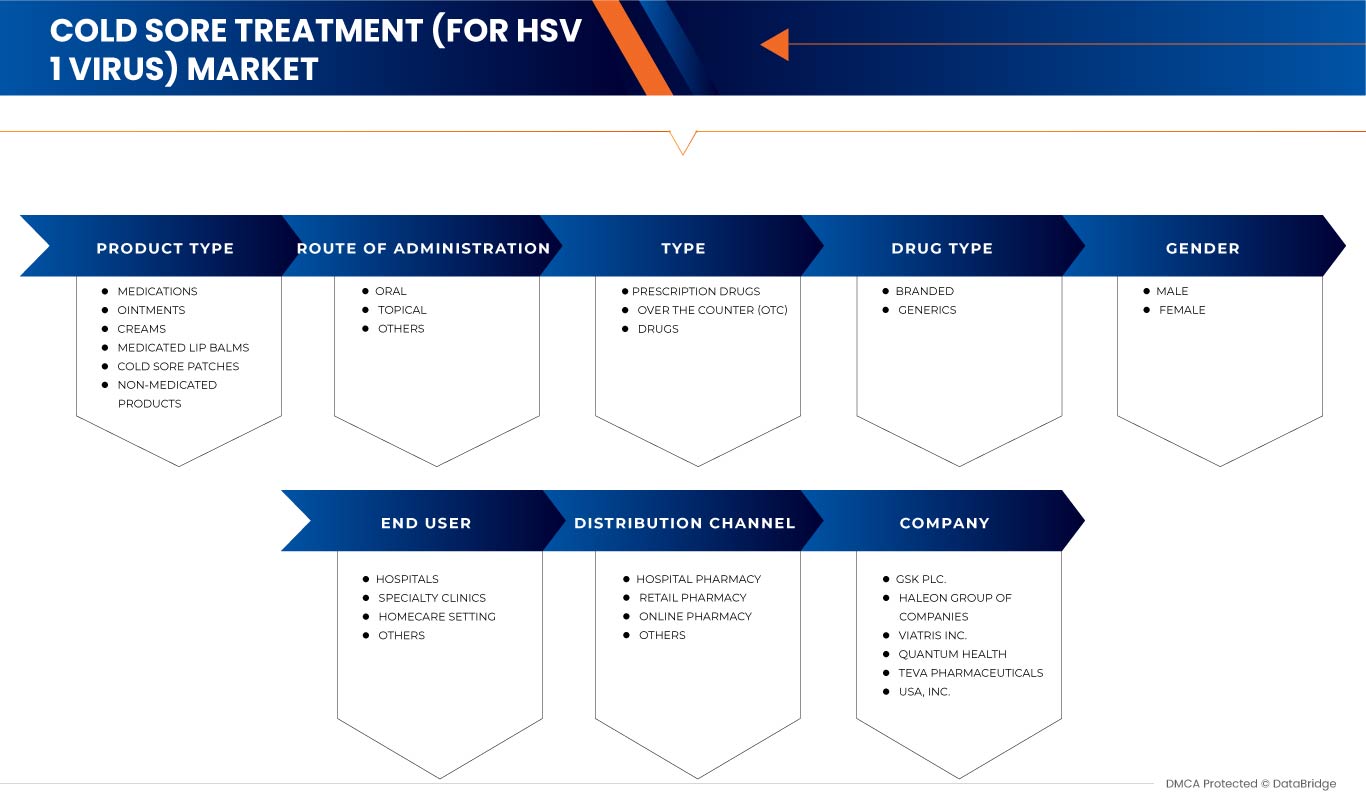 سوق علاج القروح الباردة في أمريكا الشمالية (لفيروس الهربس البسيط من النوع 1)