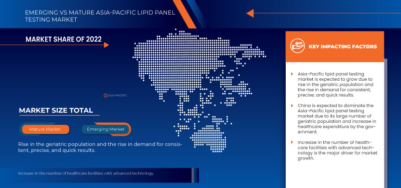 Asia-Pacific Lipid Panel Testing Market