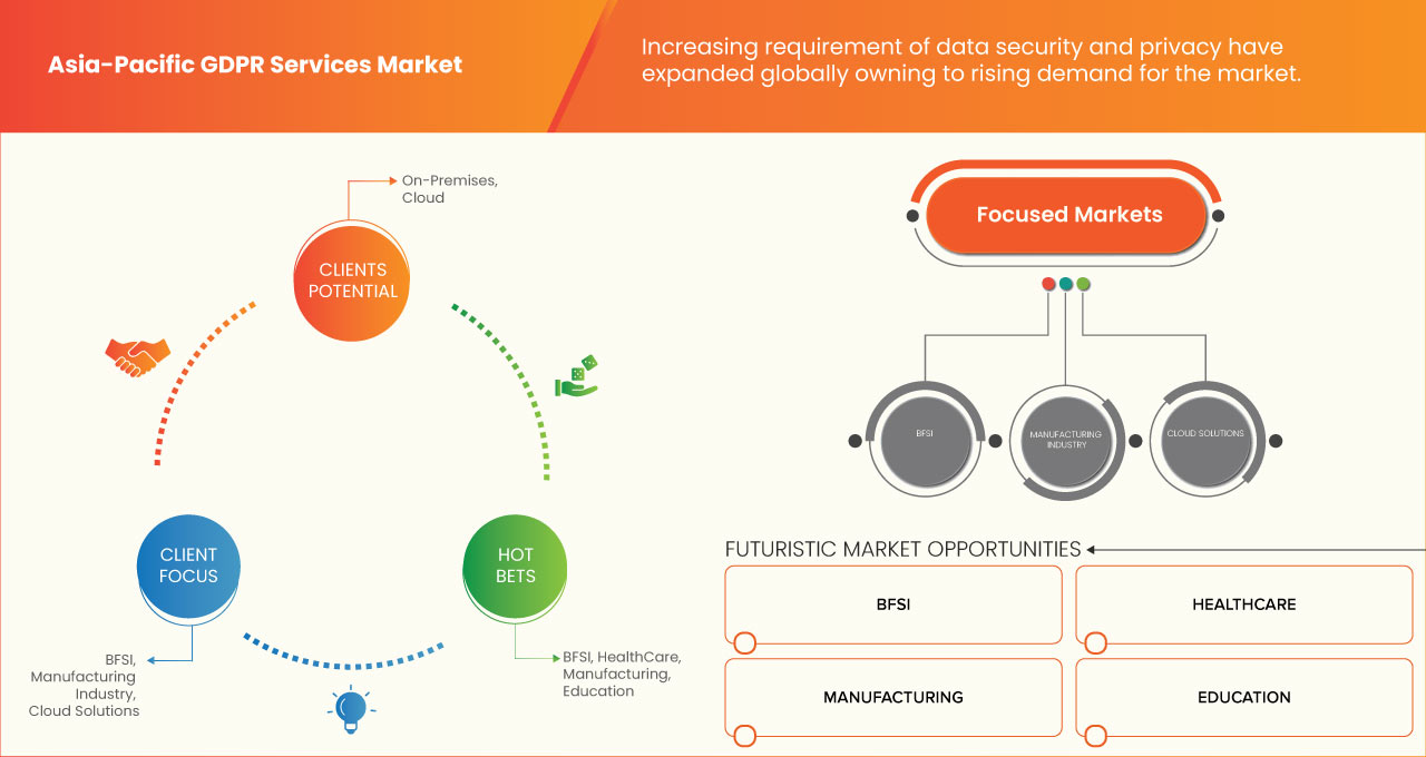 Asia-Pacific GDPR Services Market