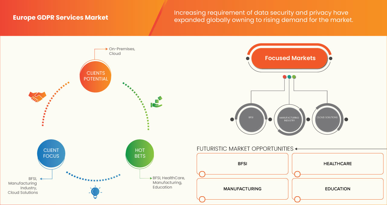 유럽 GDPR 서비스 시장