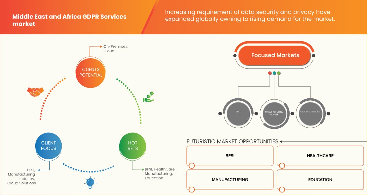 Middle East and Africa GDPR Services Market